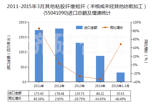 2011-2015年3月其他粘膠纖維短纖（未梳或未經(jīng)其他紡前加工）(55041090)進口總額及增速統(tǒng)計